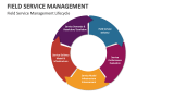 Field Service Management Lifecycle - Slide 4