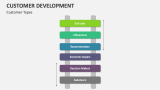 Customer Development Template for PowerPoint and Google Slides - PPT Slides