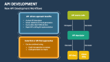API Development PowerPoint and Google Slides Template - PPT Slides