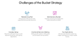 Bucket Strategy Vs. Systematic Withdrawals - Slide 7