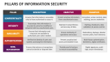 Pillars of Information Security - Slide 2