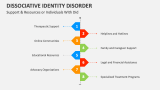 Support & Resources or Individuals with Dissociative Identity Disorder - Slide 7