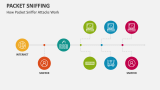 How Packet Sniffer Attacks Work - Slide 8