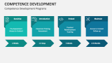 Competence Development PowerPoint and Google Slides Template - PPT Slides