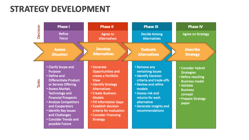 Strategy Development Template for PowerPoint and Google Slides - PPT Slides