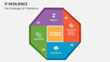 The Challenges of IT Resilience - Slide 6