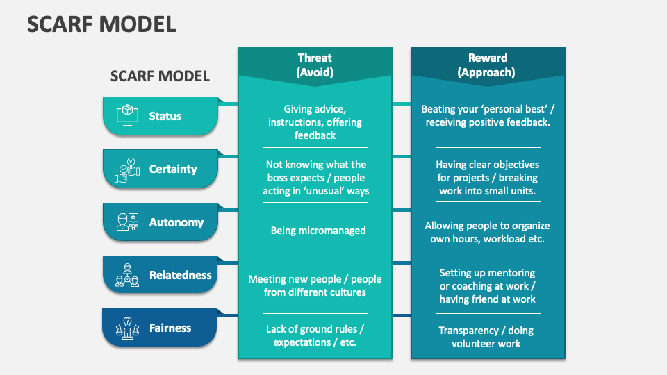 SCARF Model PowerPoint and Google Slides Template PPT Slides