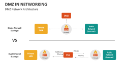 DMZ Network Architecture - Slide 1