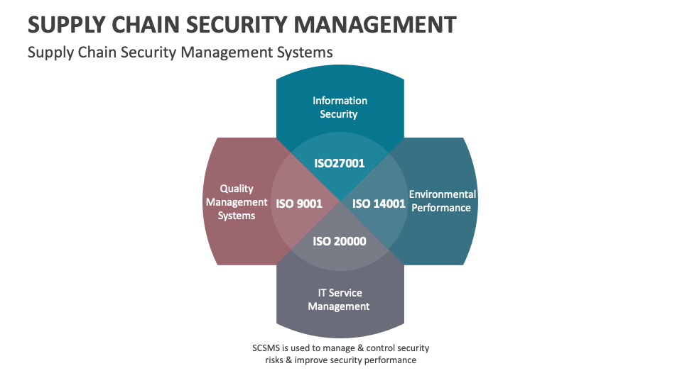 Supply Chain Security Management PowerPoint and Google Slides Template ...