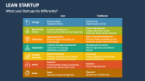 What Lean Startups Do Differently? - Slide 5