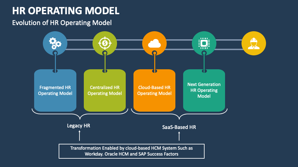 HR Operating Model PowerPoint and Google Slides Template - PPT Slides