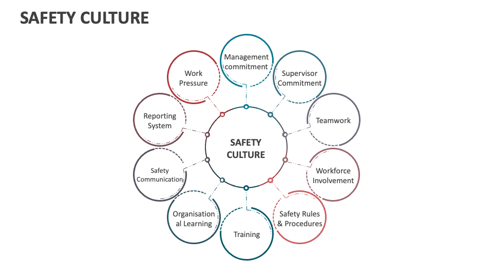 Safety Culture PowerPoint and Google Slides Template - PPT Slides