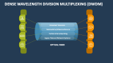 Dense Wavelength Division Multiplexing (DWDM) - Slide 3