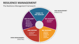 The Resilience Management Framework - Slide 5