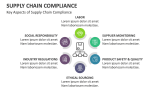Key Aspects of Supply Chain Compliance - Slide 3