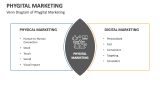 Venn Diagram of Phygital Marketing - Slide 7