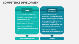 Competence Development PowerPoint and Google Slides Template - PPT Slides