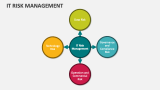 IT Risk Management - Slide 10