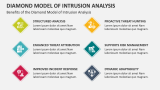 Benefits of the Diamond Model of Intrusion Analysis - Slide 8