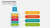 Lead Nurturing Secret Sauce - Slide 6