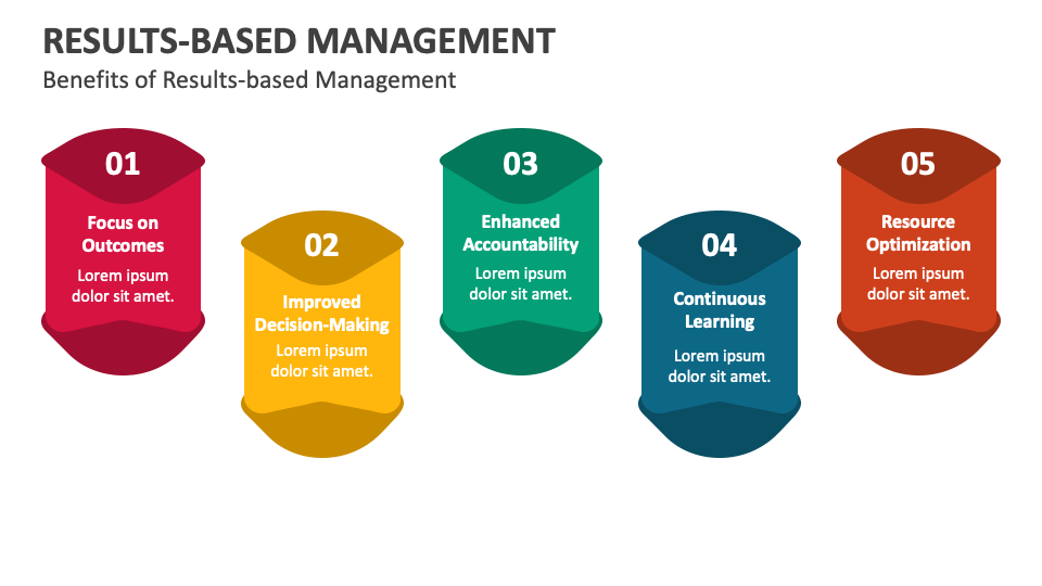 Results-Based Management Template for PowerPoint and Google Slides ...