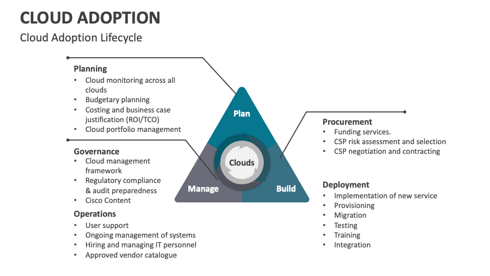 Cloud Adoption PowerPoint and Google Slides Template - PPT Slides