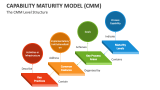 The Capability Maturity Model (CMM) Level Structure - Slide 6