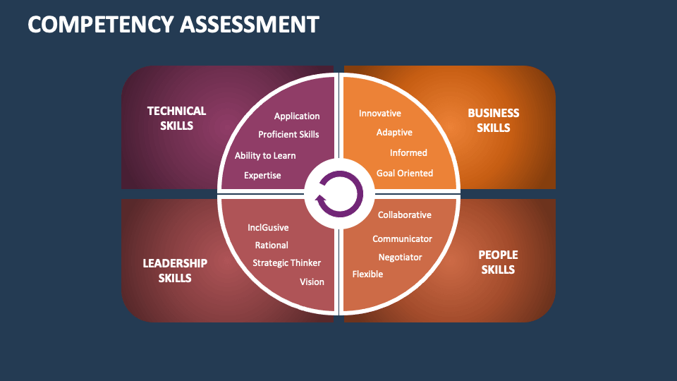 Competency Assessment Template for PowerPoint and Google Slides PPT