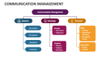 Communication Management - Slide 4
