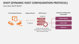 How does DHCP Work? - Slide 2