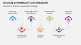 Benefits of Global Compensation Strategy - Slide 7