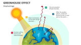 Disadvantage of Greenhouse Effect - Slide 11