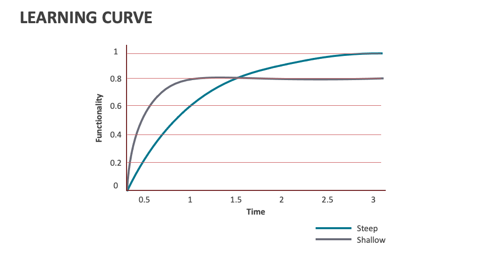 Learning Curve PowerPoint and Google Slides Template - PPT Slides