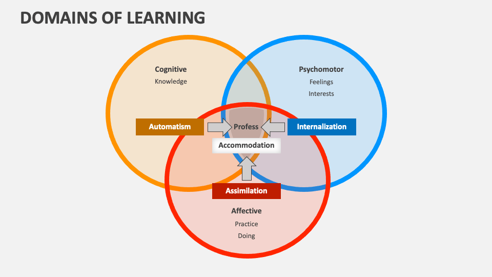 Domains of Learning PowerPoint and Google Slides Template - PPT Slides