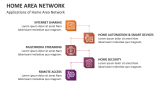 Applications of Home Area Network - Slide 5