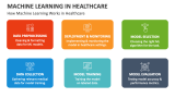 How Machine Learning Works in Healthcare - Slide 5