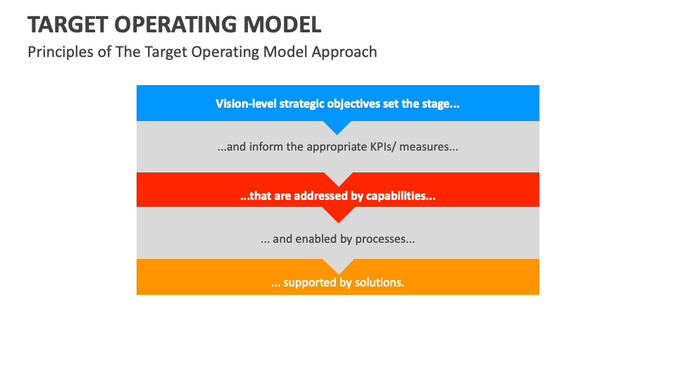 Target Operating Model Template for PowerPoint and Google Slides - PPT ...