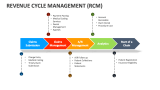Revenue Cycle Management (RCM) - Slide 11