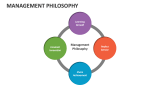 Management Philosophy - Slide 6