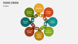 Food Crisis Causes - Slide 3