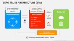 Zero Trust Architecture (ZTA) - Slide 1
