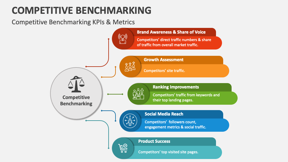Competitive benchmarking powerpoint and google slides template ppt slides