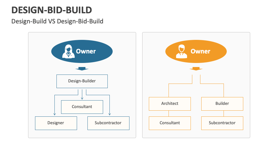 Design-Bid-Build Template for Google Slides and PowerPoint - PPT Slides