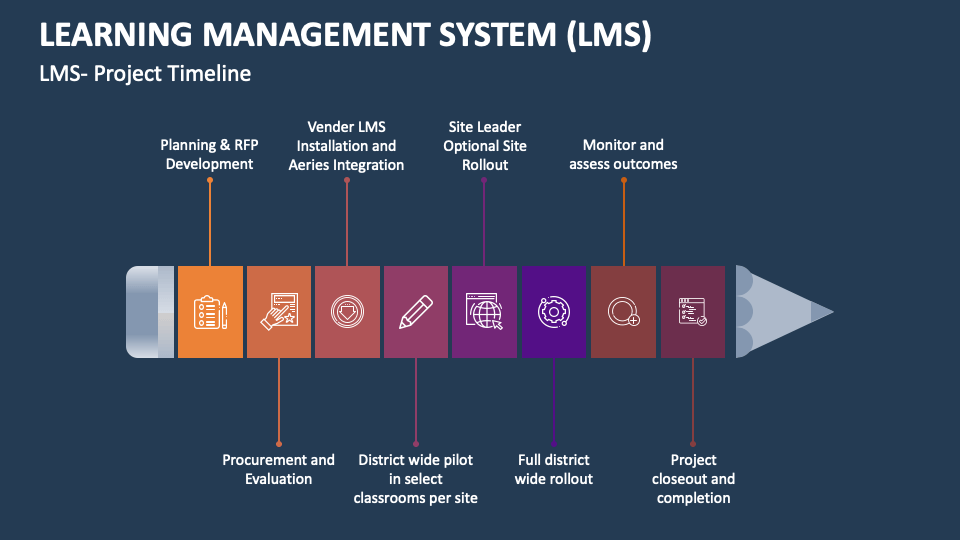 Learning Management System Lms Powerpoint And Google Slides Template Ppt Slides Learning Management System Lms Powerpoint And Google Slides Template Ppt Slides
