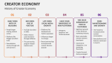 History of Creator Economy - Slide 3