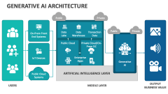 Generative AI Architecture - Slide 1