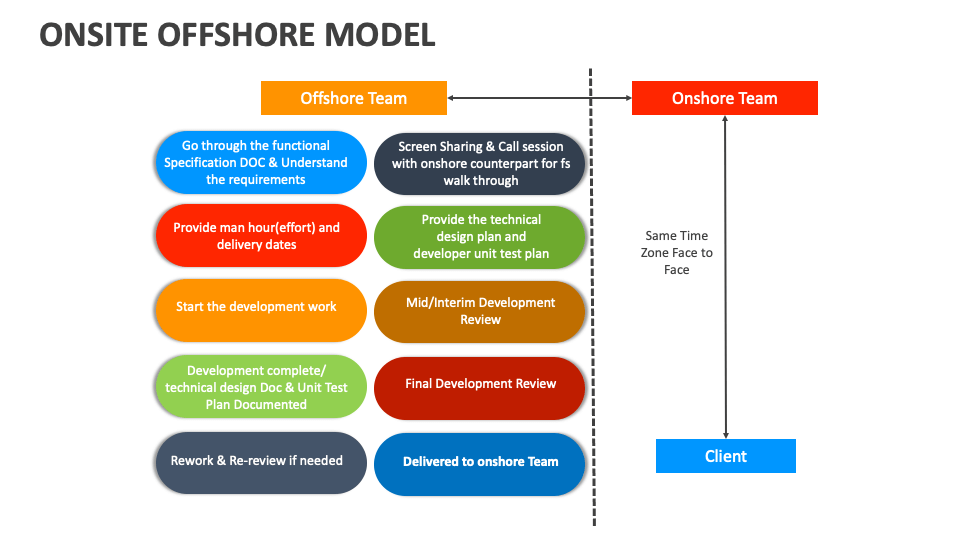 Onsite Offshore Model Template for PowerPoint and Google Slides - PPT ...