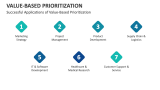 Successful Applications of Value-Based Prioritization - Slide 10