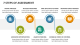 7 Steps of Assessment - Slide 2