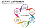 Significance of Employee Empowerment - Slide 4
